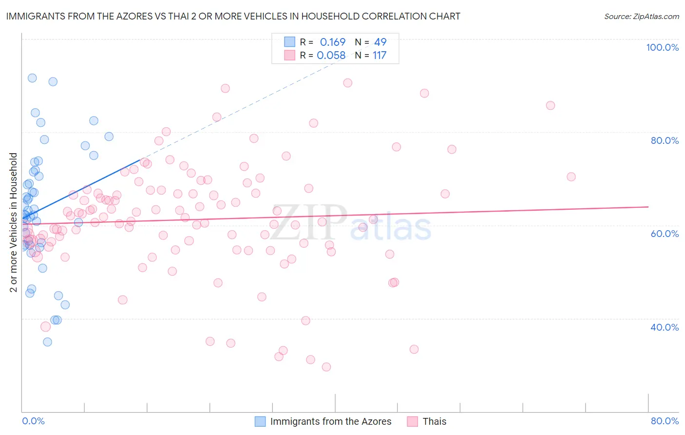 Immigrants from the Azores vs Thai 2 or more Vehicles in Household