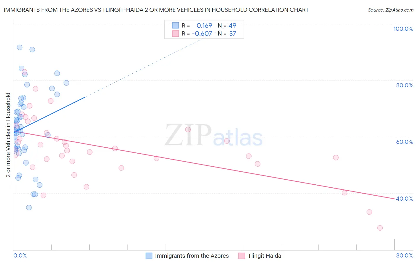 Immigrants from the Azores vs Tlingit-Haida 2 or more Vehicles in Household