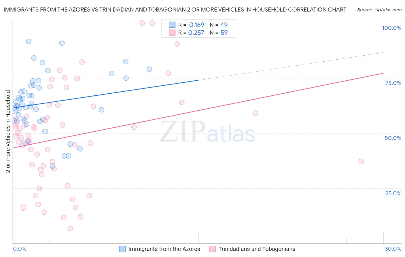 Immigrants from the Azores vs Trinidadian and Tobagonian 2 or more Vehicles in Household