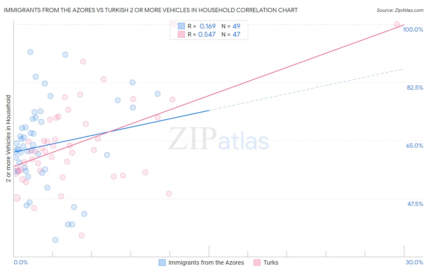 Immigrants from the Azores vs Turkish 2 or more Vehicles in Household