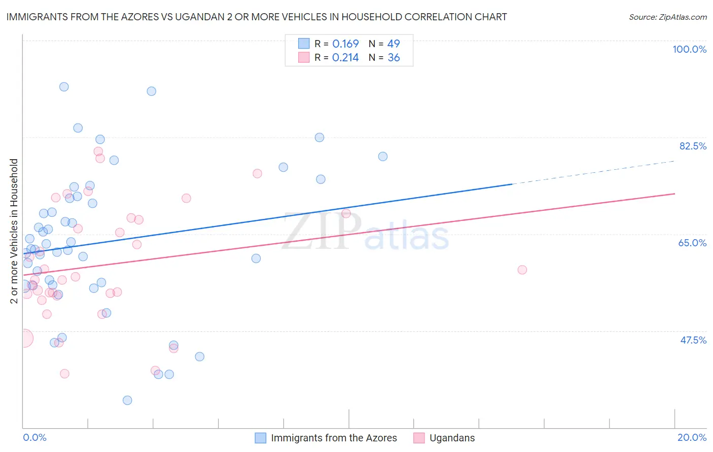 Immigrants from the Azores vs Ugandan 2 or more Vehicles in Household