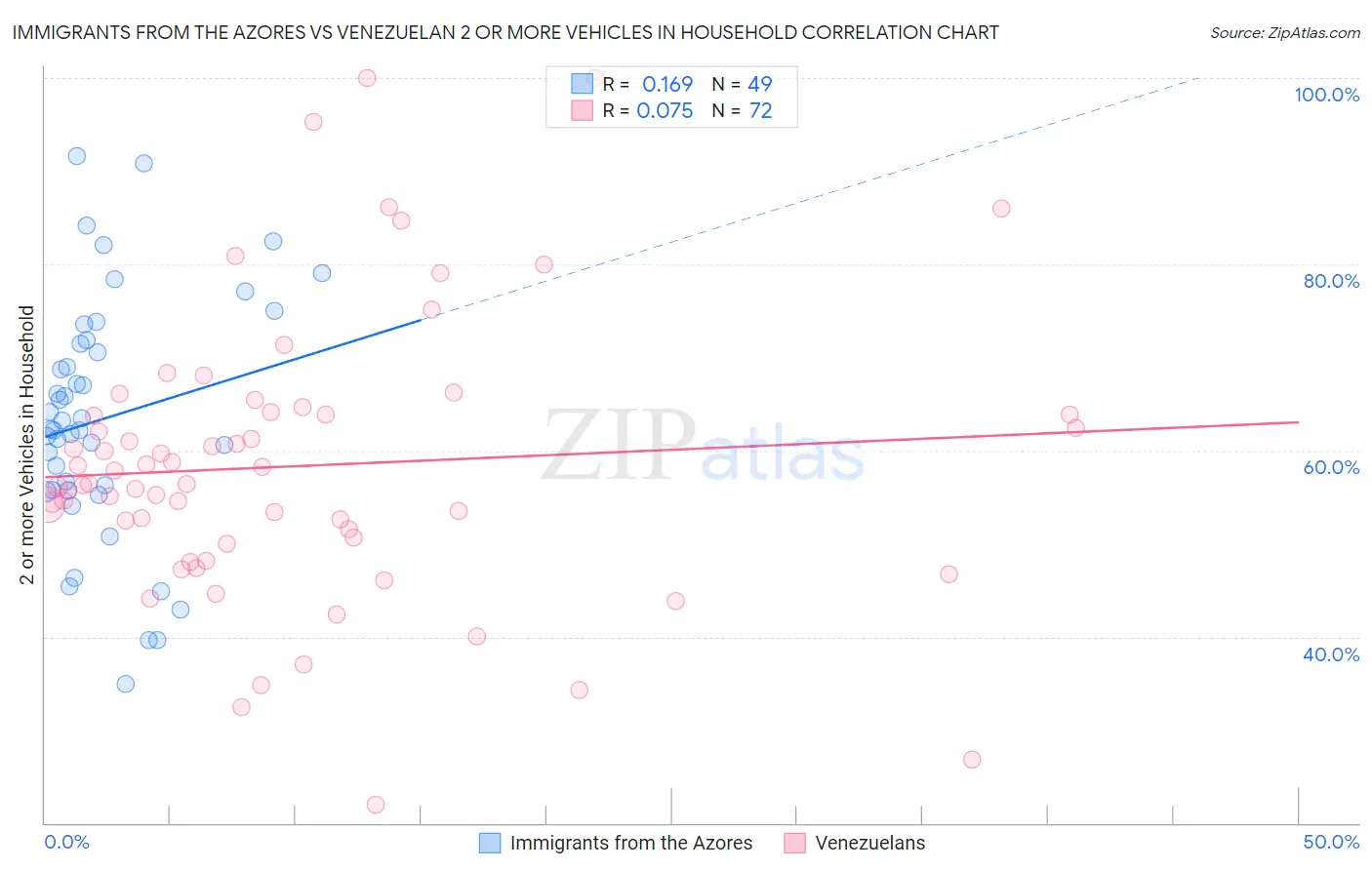 Immigrants from the Azores vs Venezuelan 2 or more Vehicles in Household