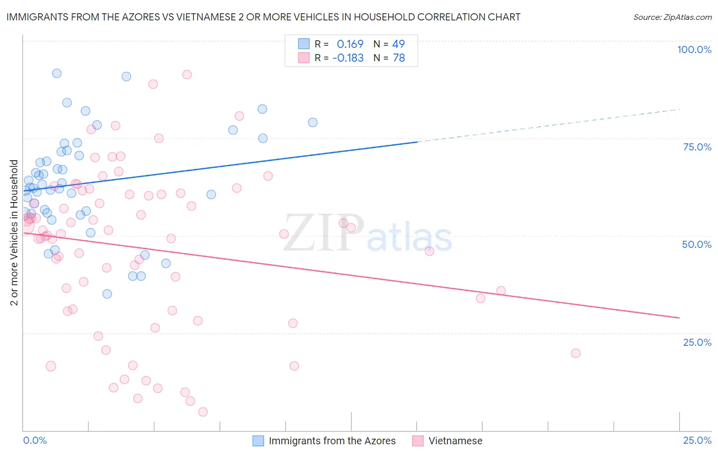 Immigrants from the Azores vs Vietnamese 2 or more Vehicles in Household