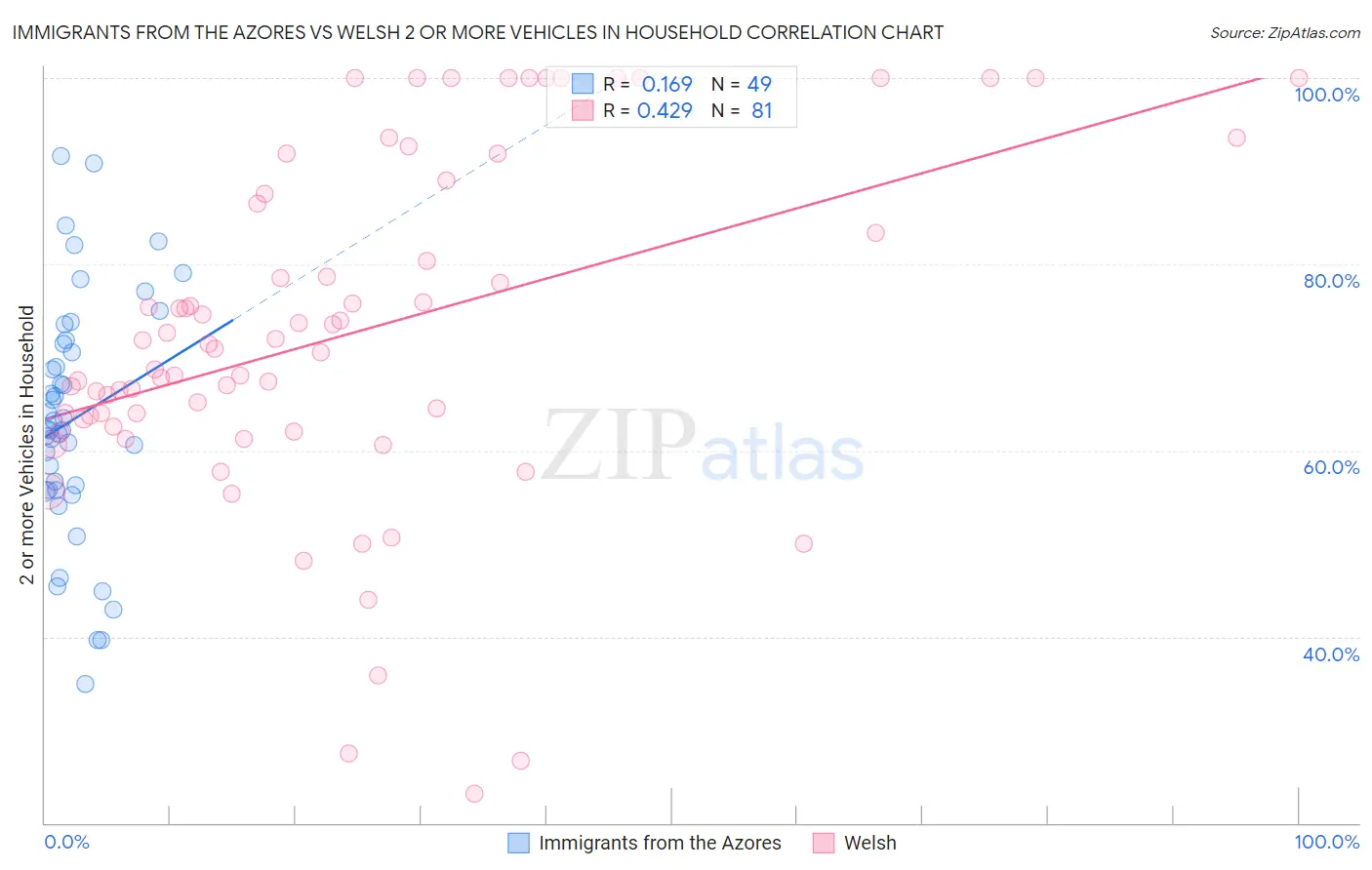 Immigrants from the Azores vs Welsh 2 or more Vehicles in Household