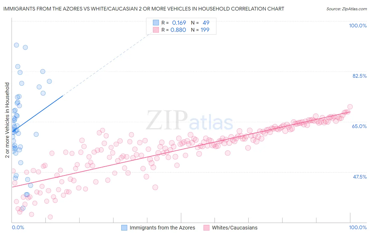 Immigrants from the Azores vs White/Caucasian 2 or more Vehicles in Household
