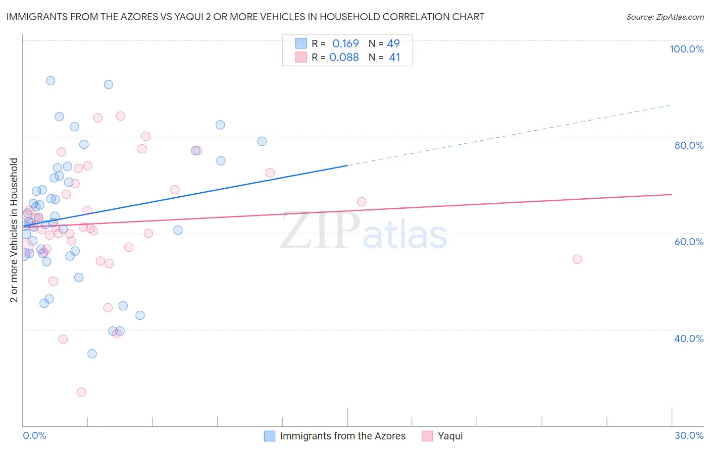 Immigrants from the Azores vs Yaqui 2 or more Vehicles in Household