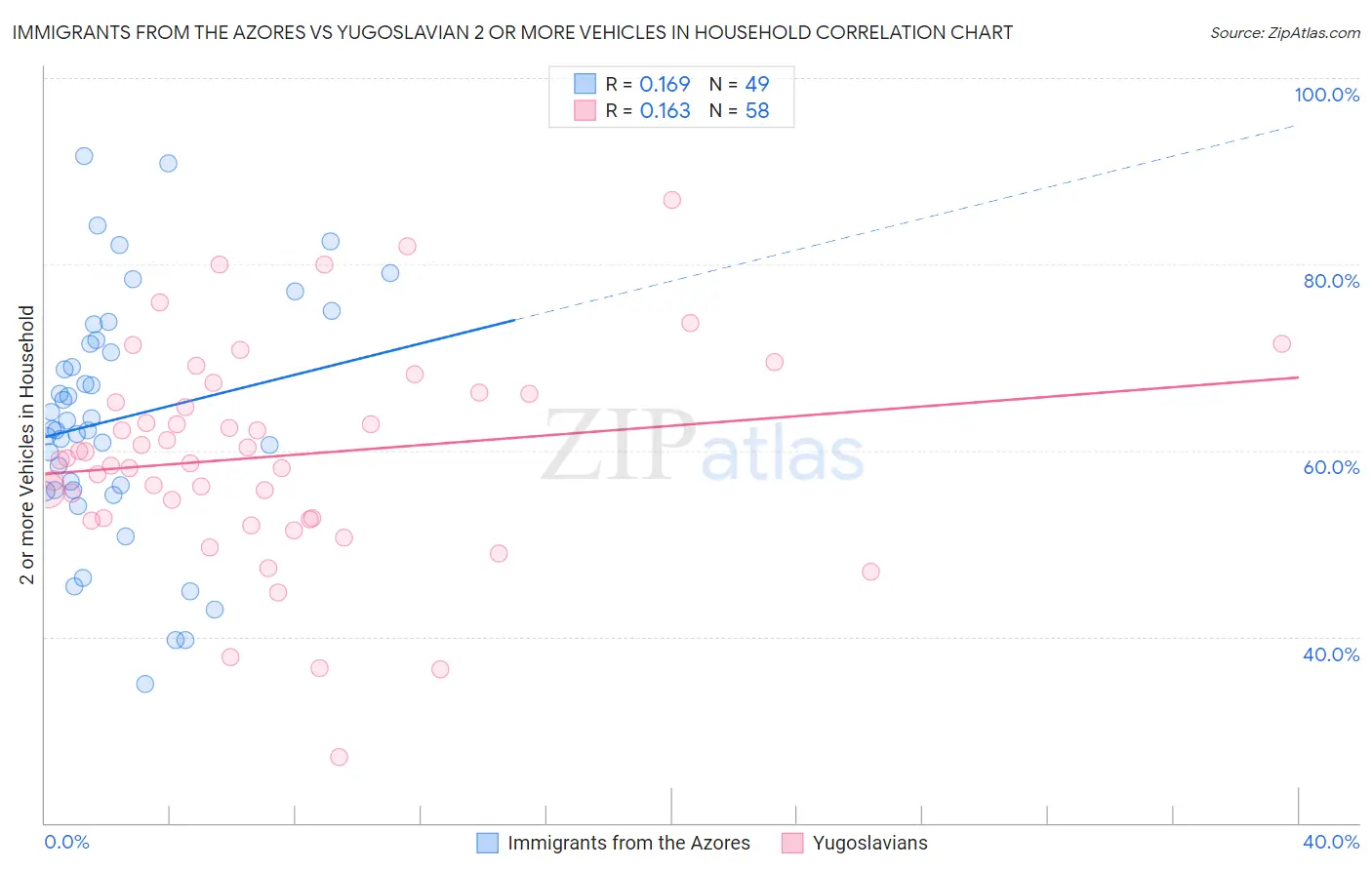Immigrants from the Azores vs Yugoslavian 2 or more Vehicles in Household