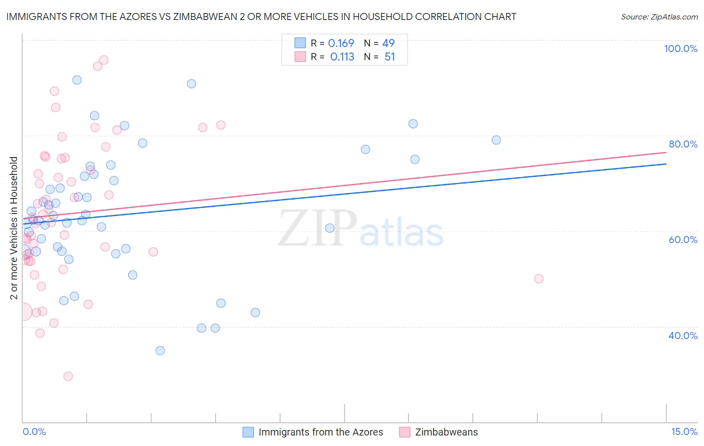 Immigrants from the Azores vs Zimbabwean 2 or more Vehicles in Household