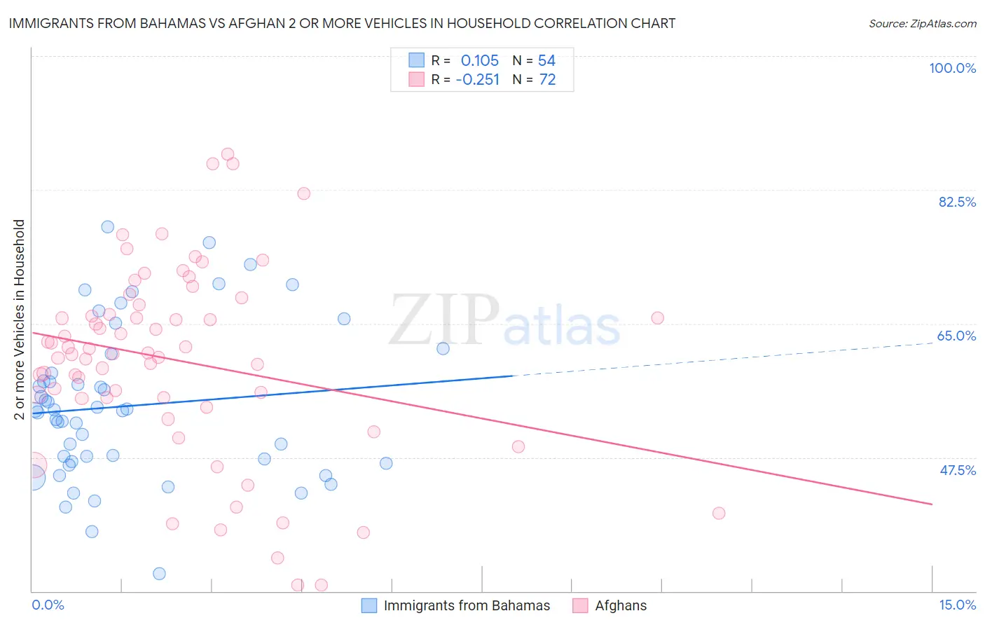Immigrants from Bahamas vs Afghan 2 or more Vehicles in Household