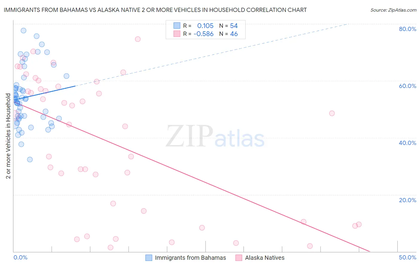 Immigrants from Bahamas vs Alaska Native 2 or more Vehicles in Household