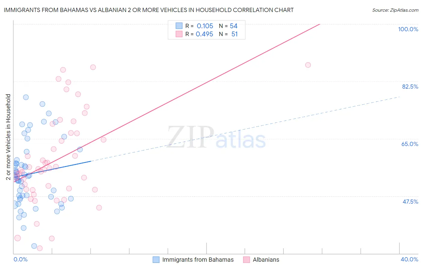 Immigrants from Bahamas vs Albanian 2 or more Vehicles in Household