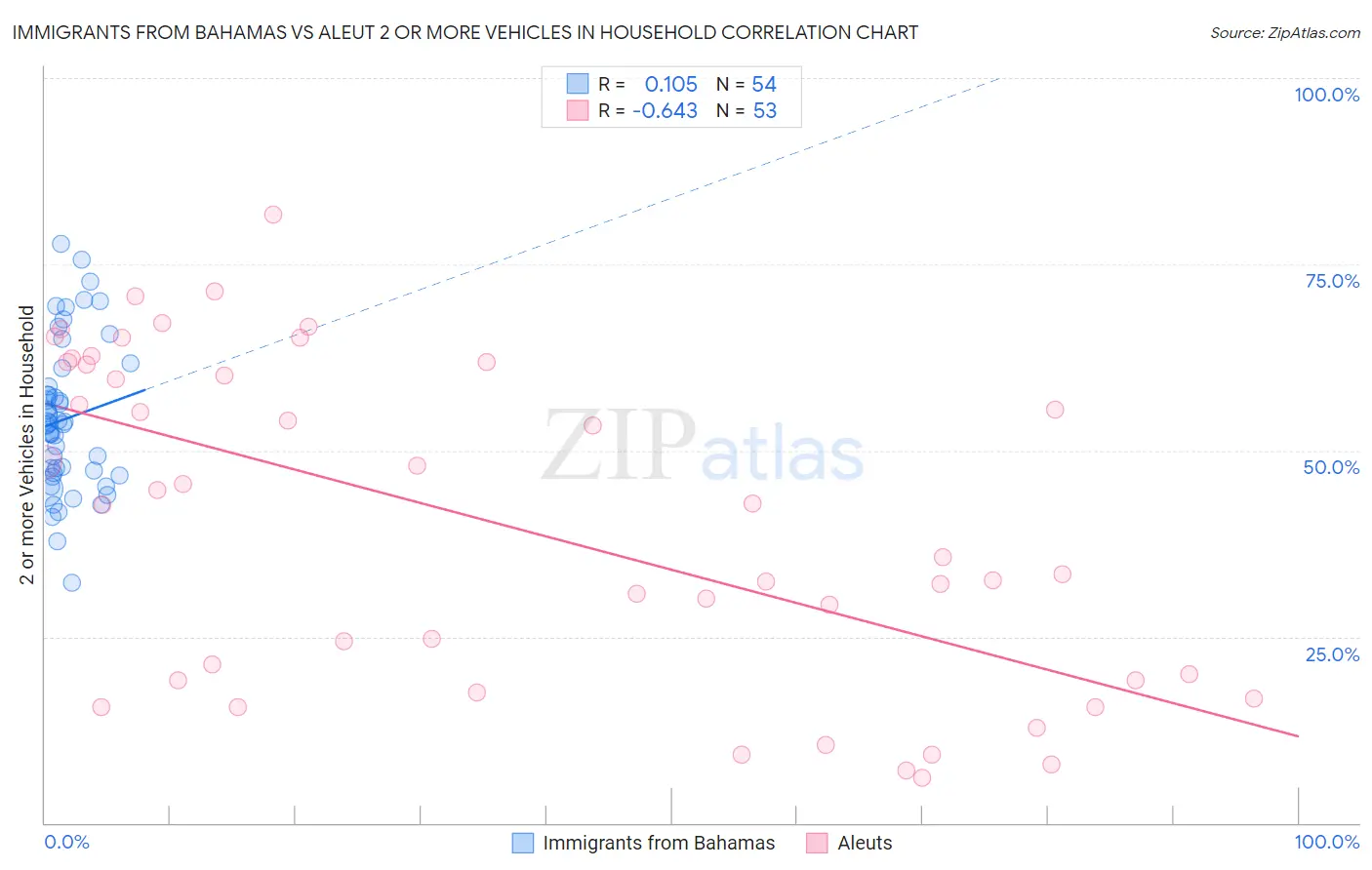 Immigrants from Bahamas vs Aleut 2 or more Vehicles in Household