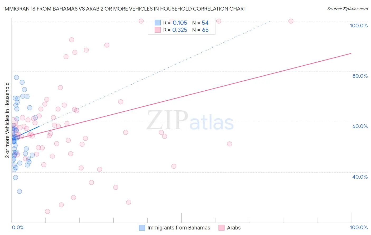Immigrants from Bahamas vs Arab 2 or more Vehicles in Household