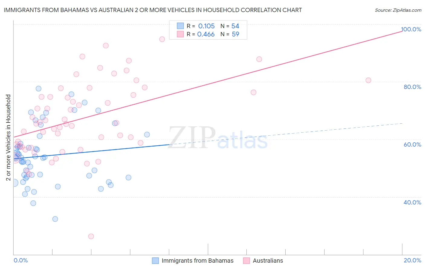 Immigrants from Bahamas vs Australian 2 or more Vehicles in Household