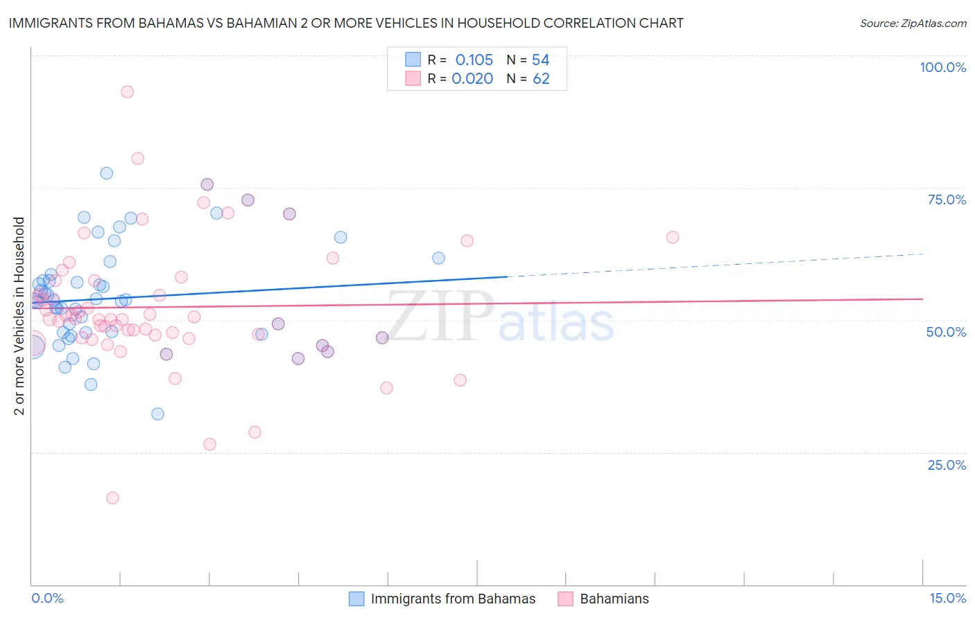Immigrants from Bahamas vs Bahamian 2 or more Vehicles in Household