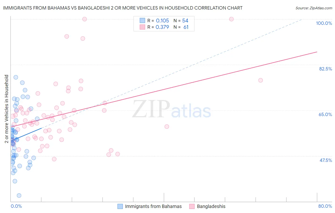 Immigrants from Bahamas vs Bangladeshi 2 or more Vehicles in Household