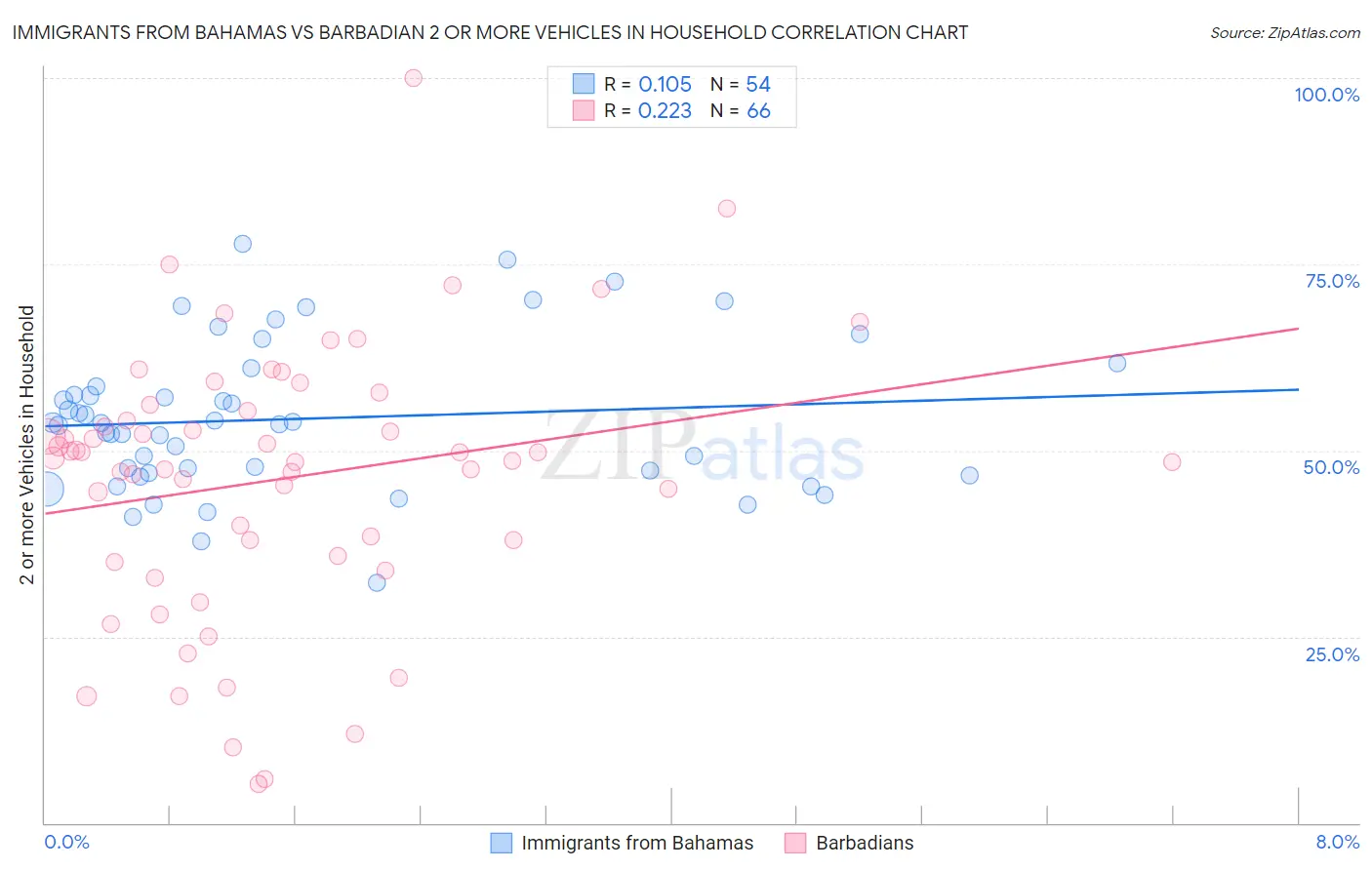 Immigrants from Bahamas vs Barbadian 2 or more Vehicles in Household