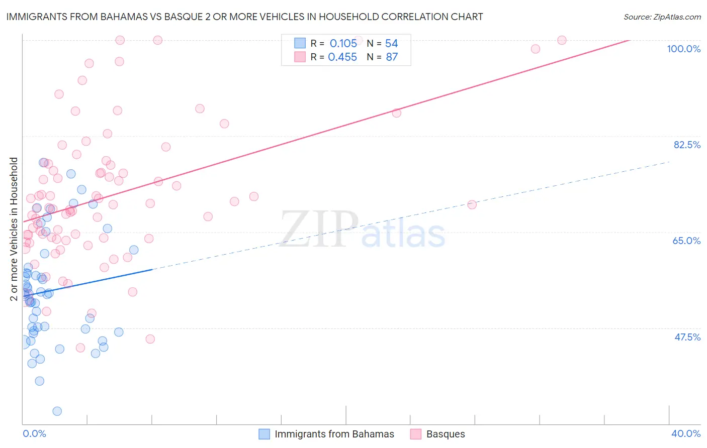 Immigrants from Bahamas vs Basque 2 or more Vehicles in Household