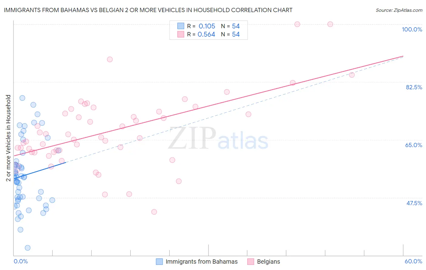 Immigrants from Bahamas vs Belgian 2 or more Vehicles in Household