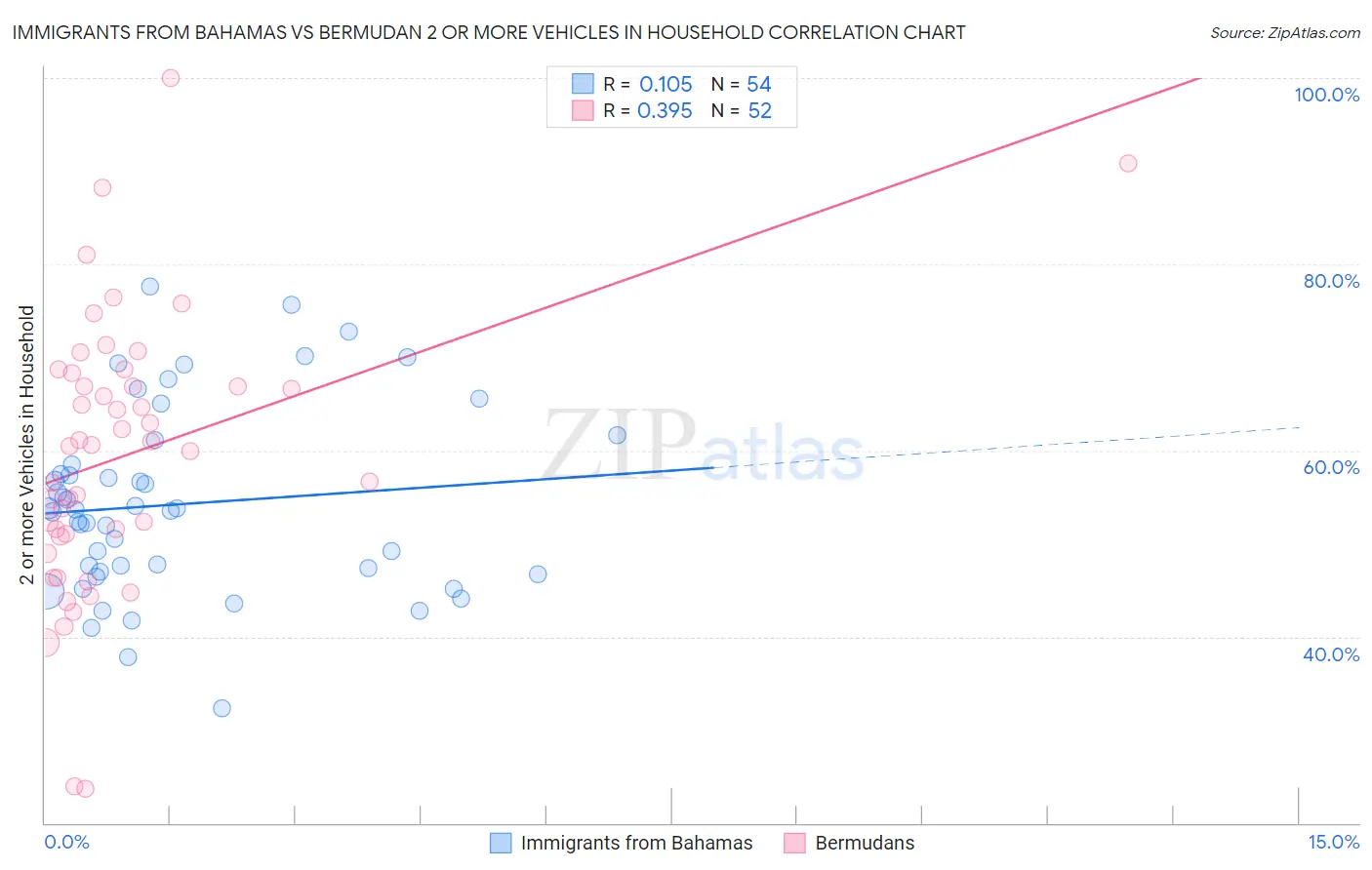 Immigrants from Bahamas vs Bermudan 2 or more Vehicles in Household