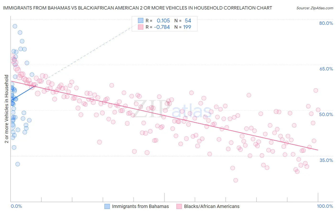 Immigrants from Bahamas vs Black/African American 2 or more Vehicles in Household