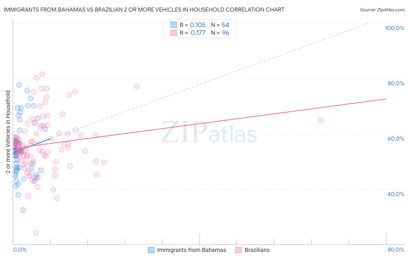 Immigrants from Bahamas vs Brazilian 2 or more Vehicles in Household
