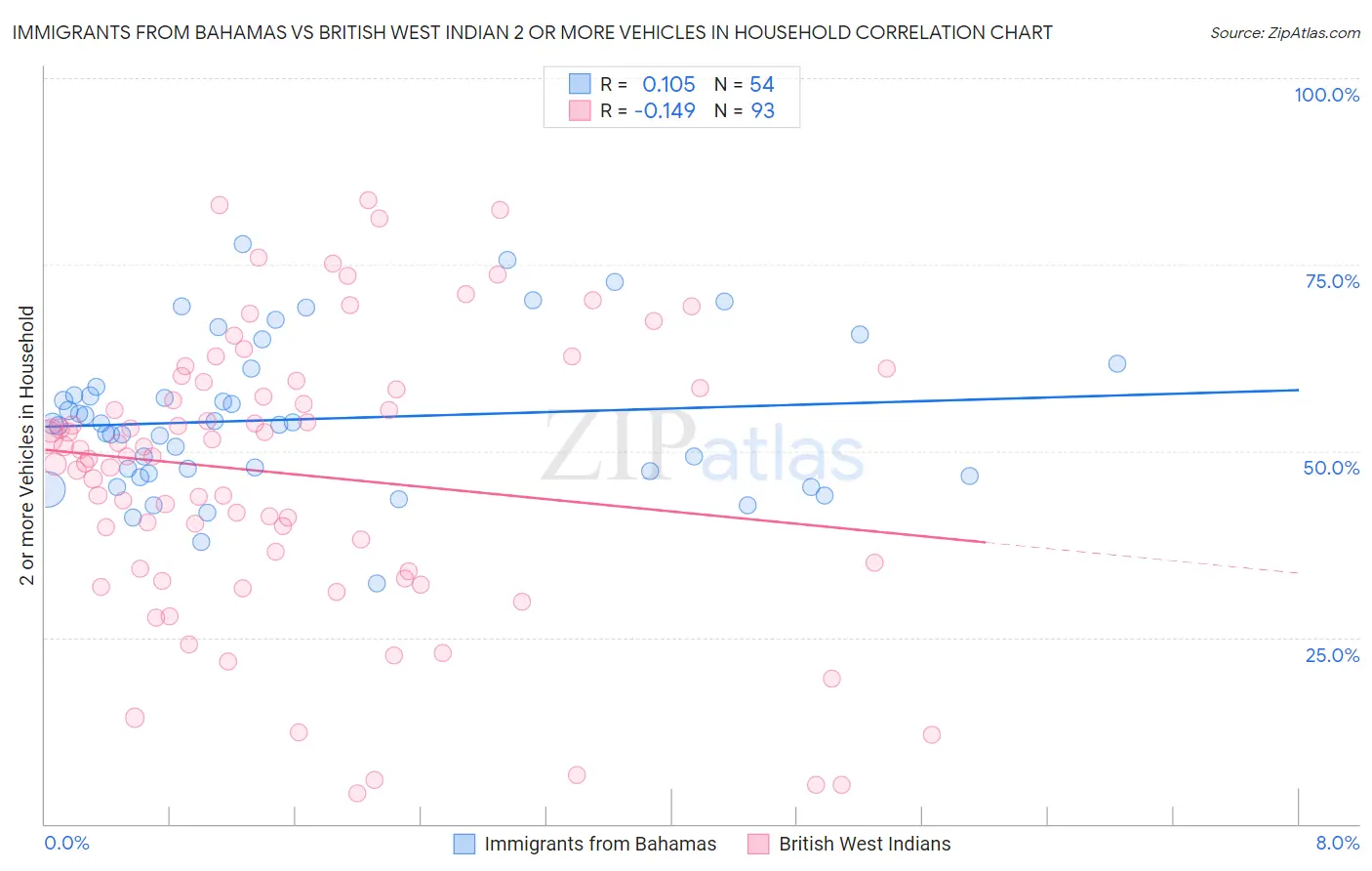 Immigrants from Bahamas vs British West Indian 2 or more Vehicles in Household