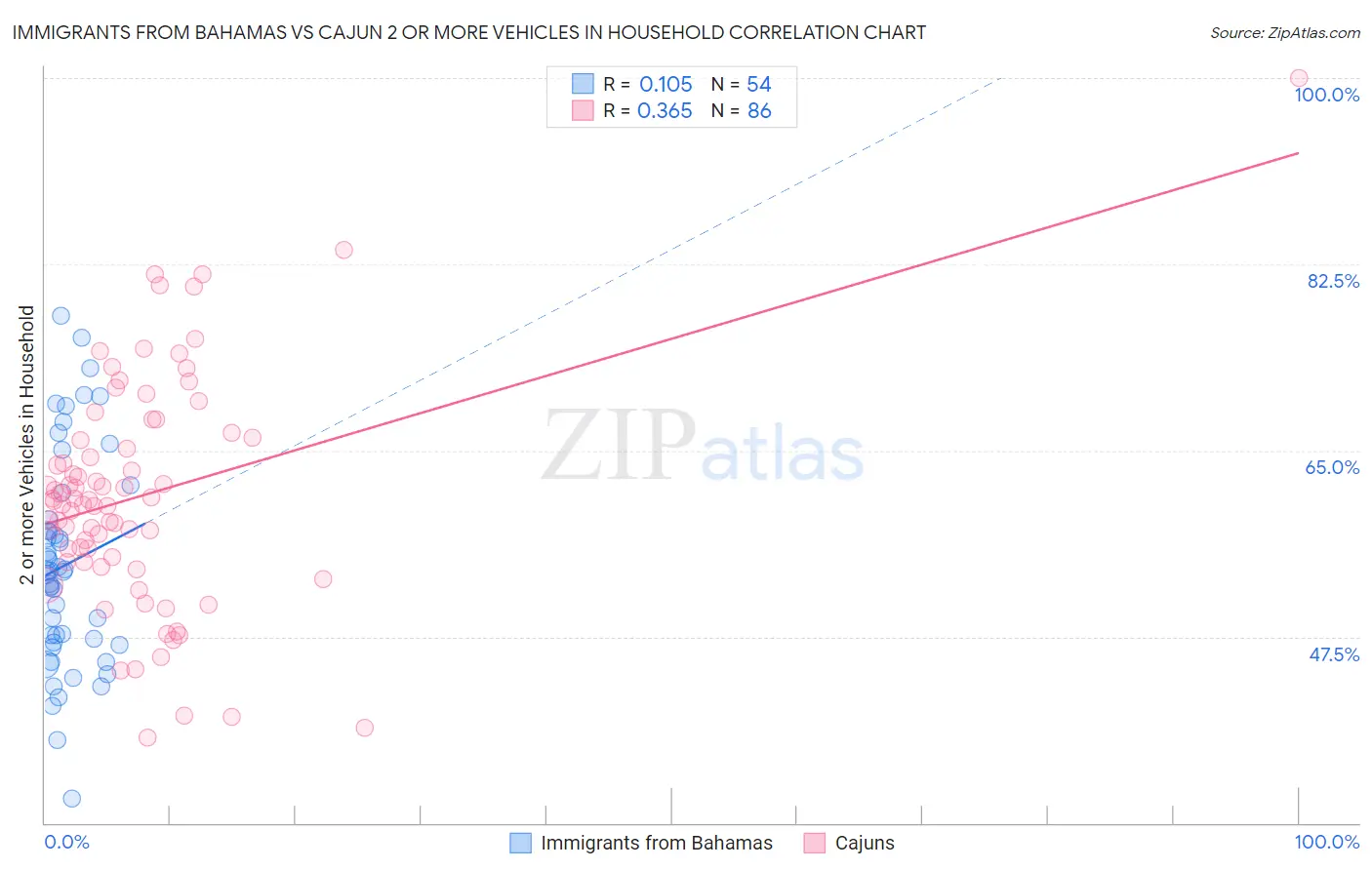Immigrants from Bahamas vs Cajun 2 or more Vehicles in Household