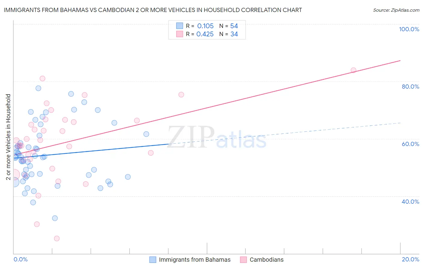Immigrants from Bahamas vs Cambodian 2 or more Vehicles in Household