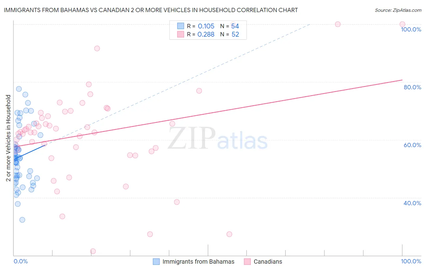 Immigrants from Bahamas vs Canadian 2 or more Vehicles in Household