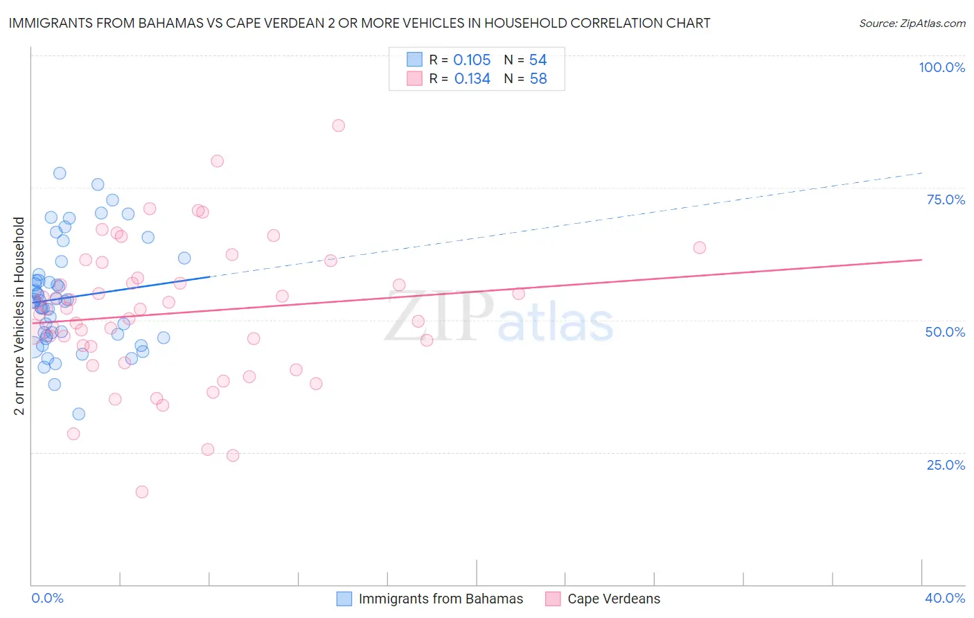 Immigrants from Bahamas vs Cape Verdean 2 or more Vehicles in Household