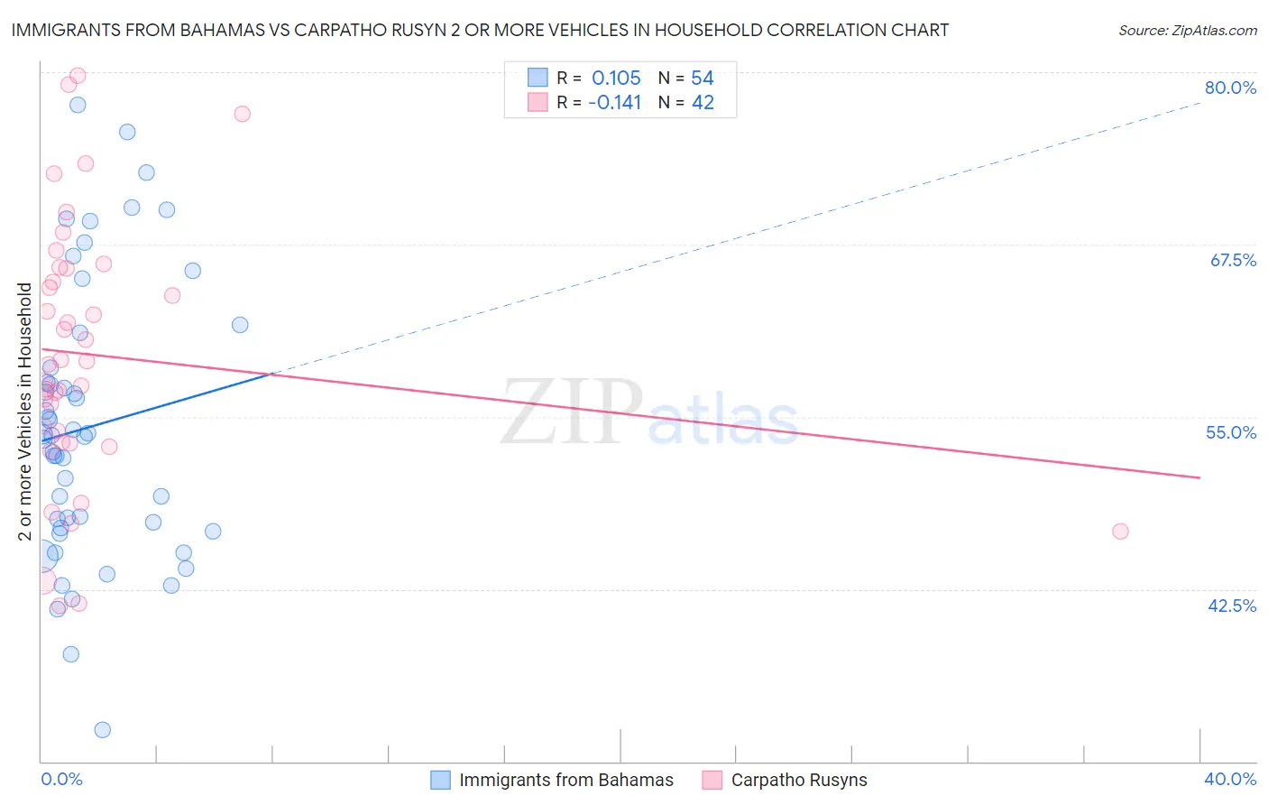 Immigrants from Bahamas vs Carpatho Rusyn 2 or more Vehicles in Household