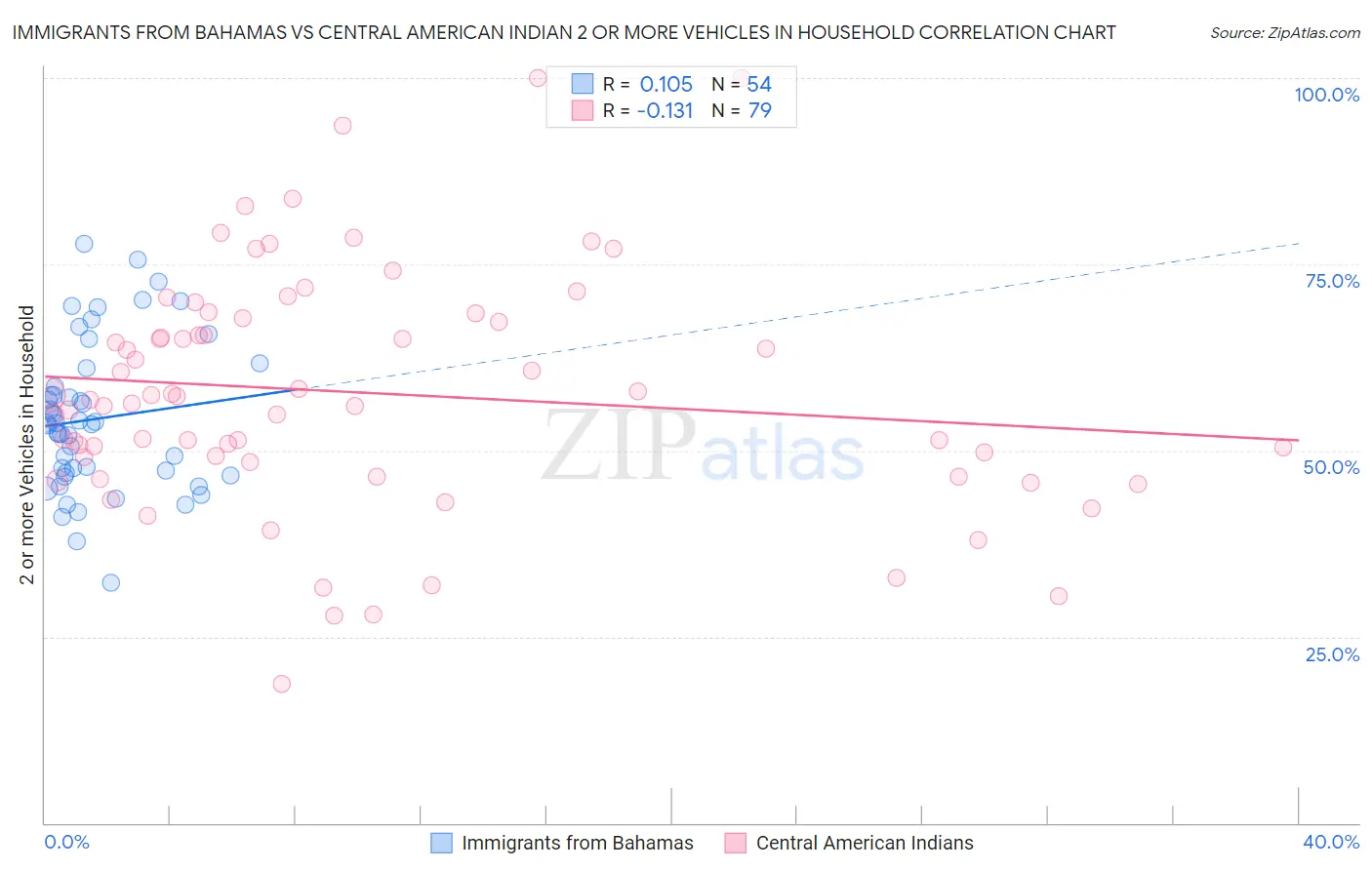 Immigrants from Bahamas vs Central American Indian 2 or more Vehicles in Household