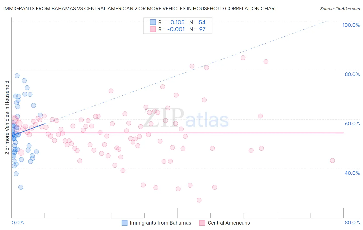 Immigrants from Bahamas vs Central American 2 or more Vehicles in Household