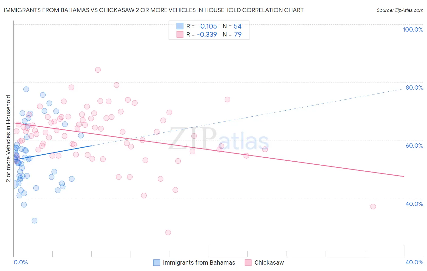 Immigrants from Bahamas vs Chickasaw 2 or more Vehicles in Household