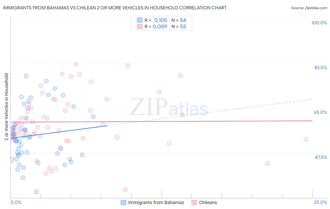 Immigrants from Bahamas vs Chilean 2 or more Vehicles in Household