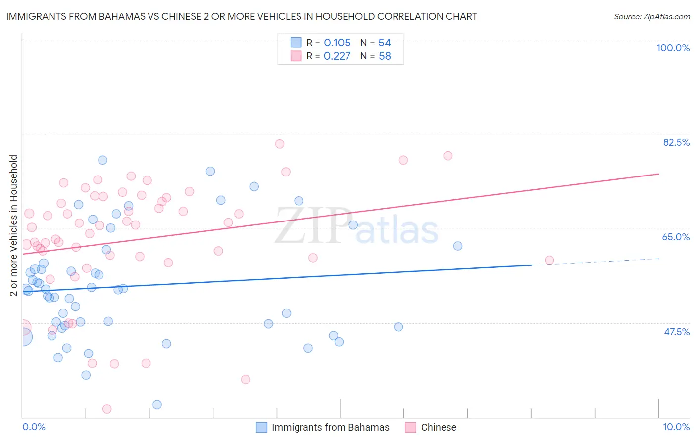 Immigrants from Bahamas vs Chinese 2 or more Vehicles in Household