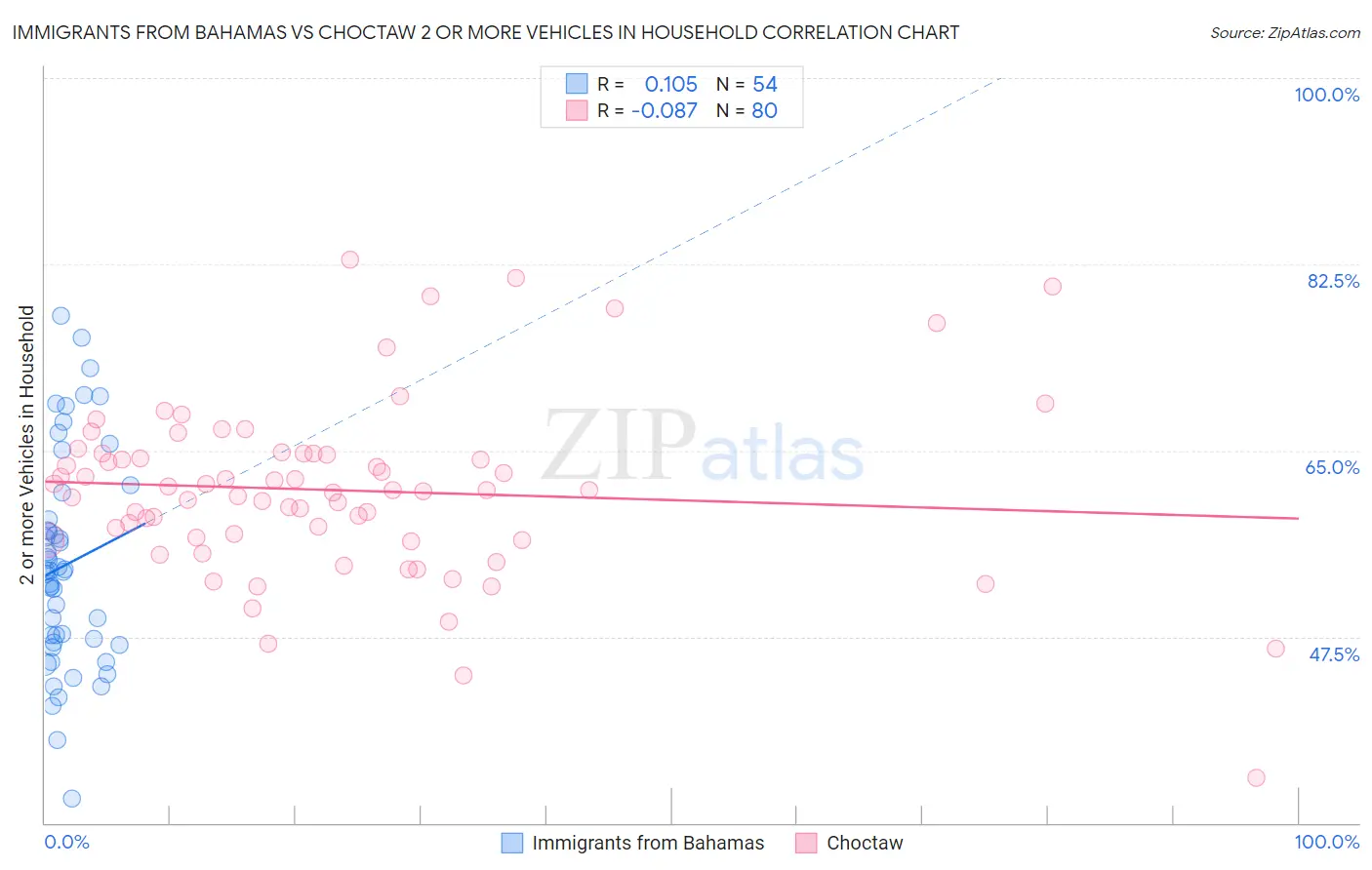 Immigrants from Bahamas vs Choctaw 2 or more Vehicles in Household