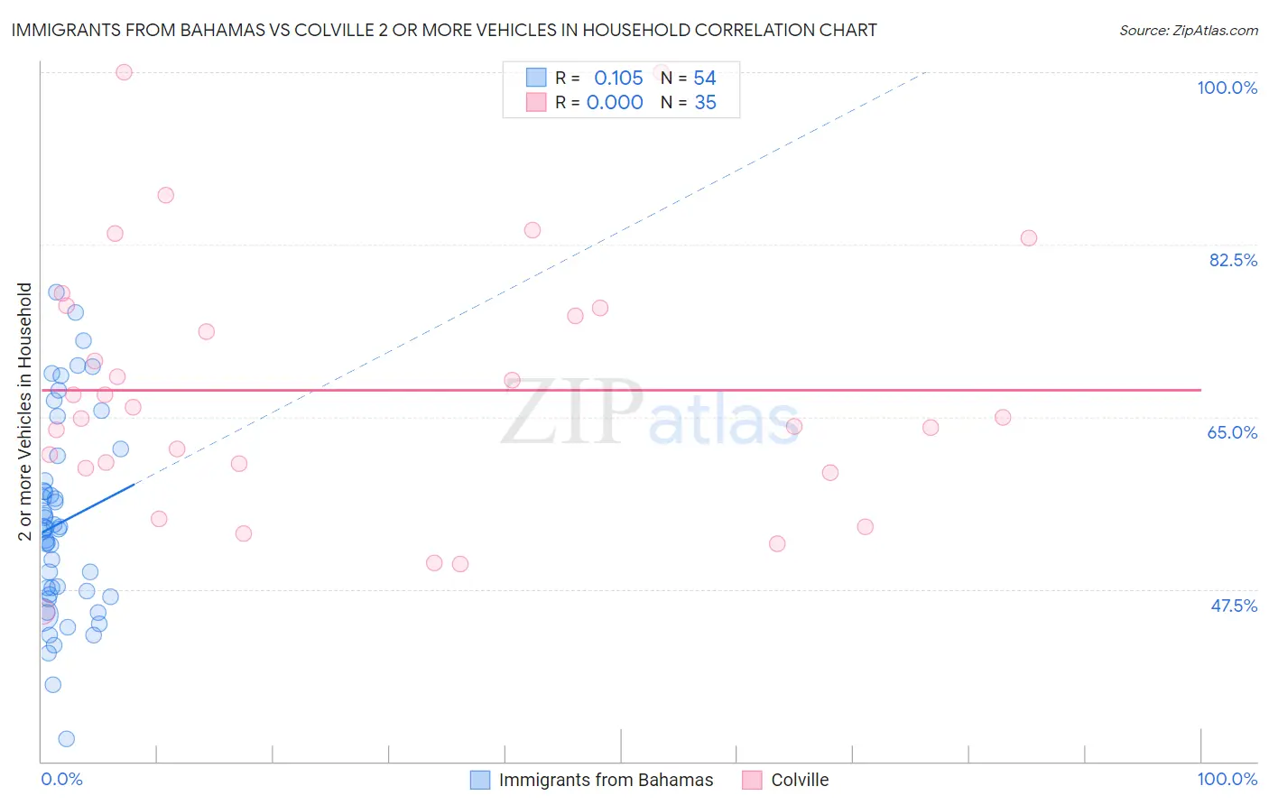 Immigrants from Bahamas vs Colville 2 or more Vehicles in Household