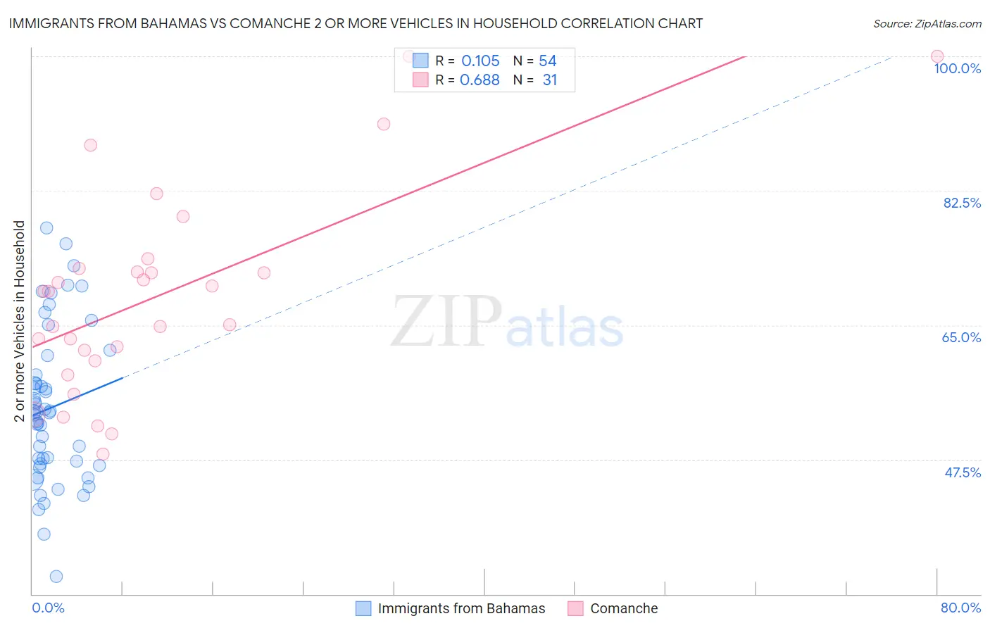 Immigrants from Bahamas vs Comanche 2 or more Vehicles in Household