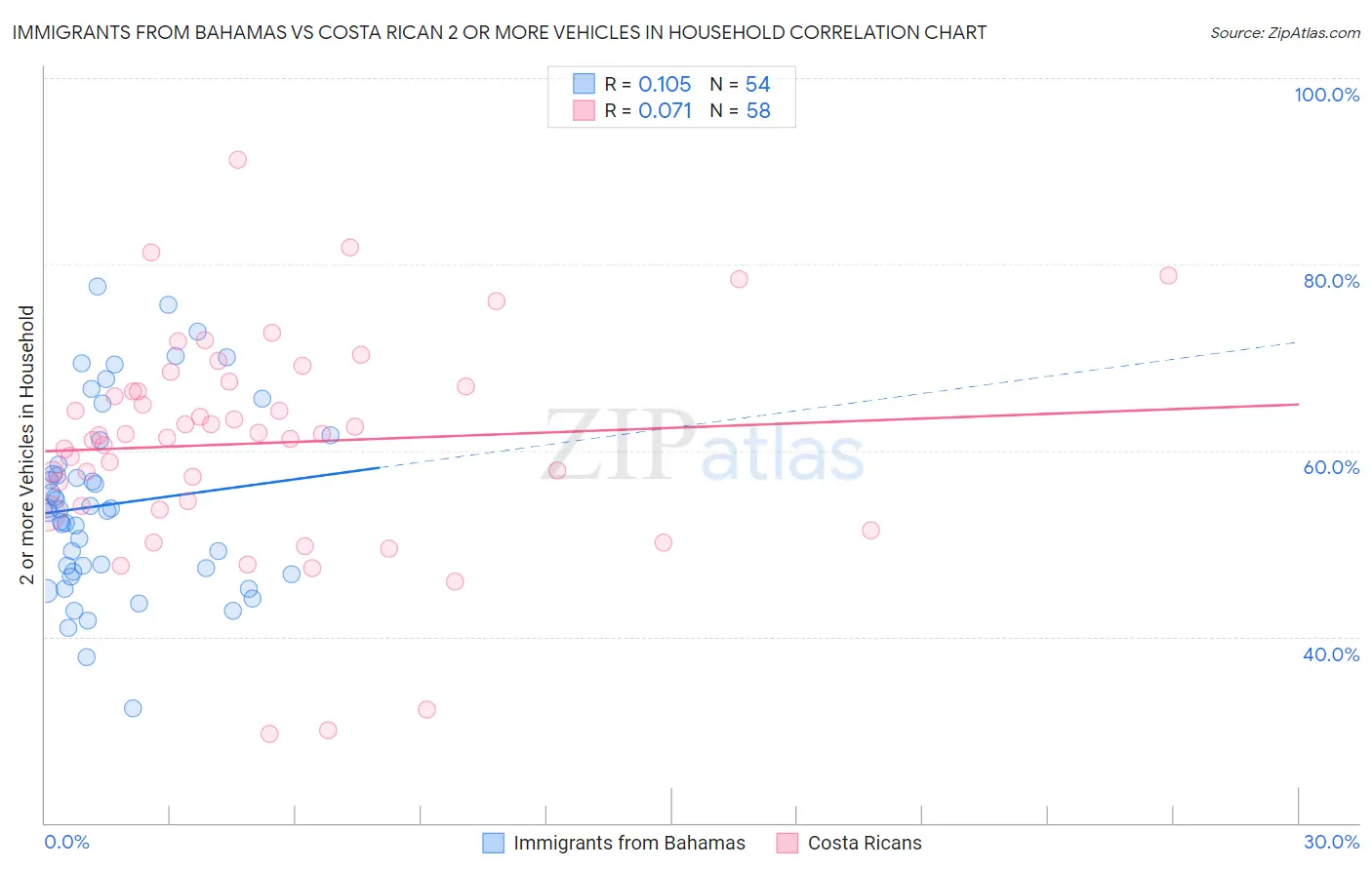 Immigrants from Bahamas vs Costa Rican 2 or more Vehicles in Household