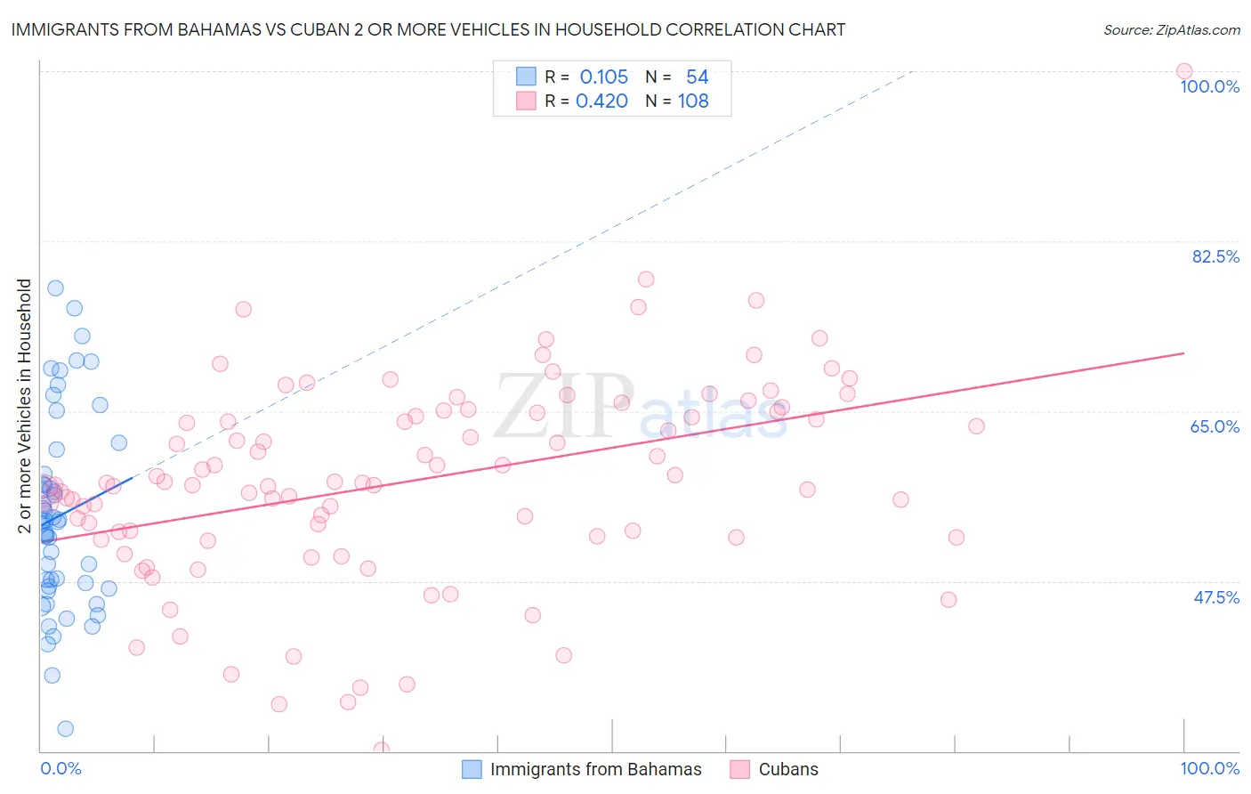 Immigrants from Bahamas vs Cuban 2 or more Vehicles in Household
