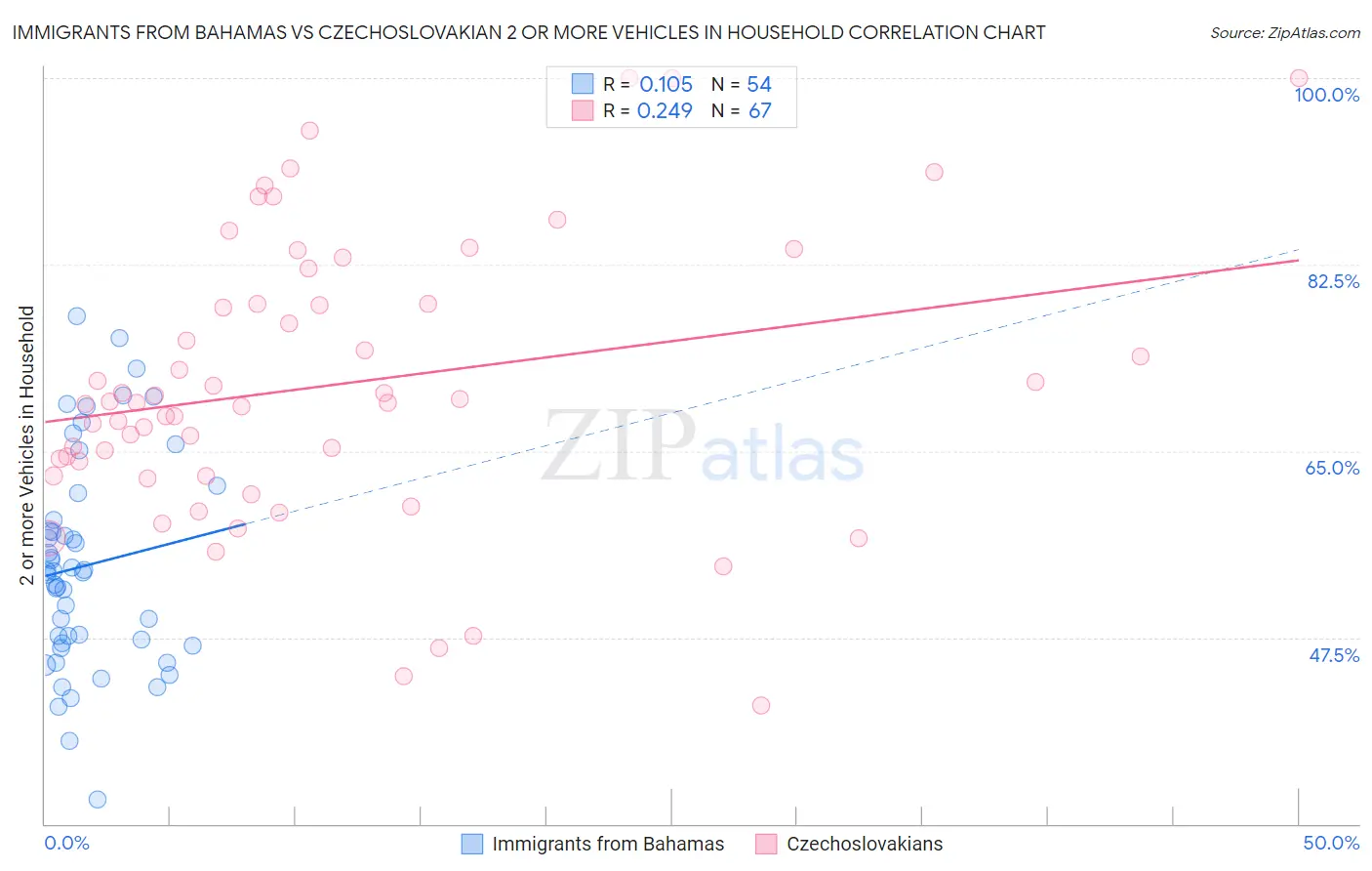 Immigrants from Bahamas vs Czechoslovakian 2 or more Vehicles in Household