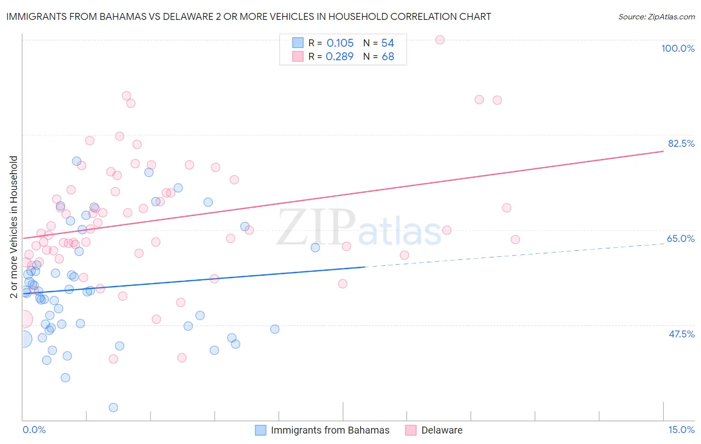 Immigrants from Bahamas vs Delaware 2 or more Vehicles in Household