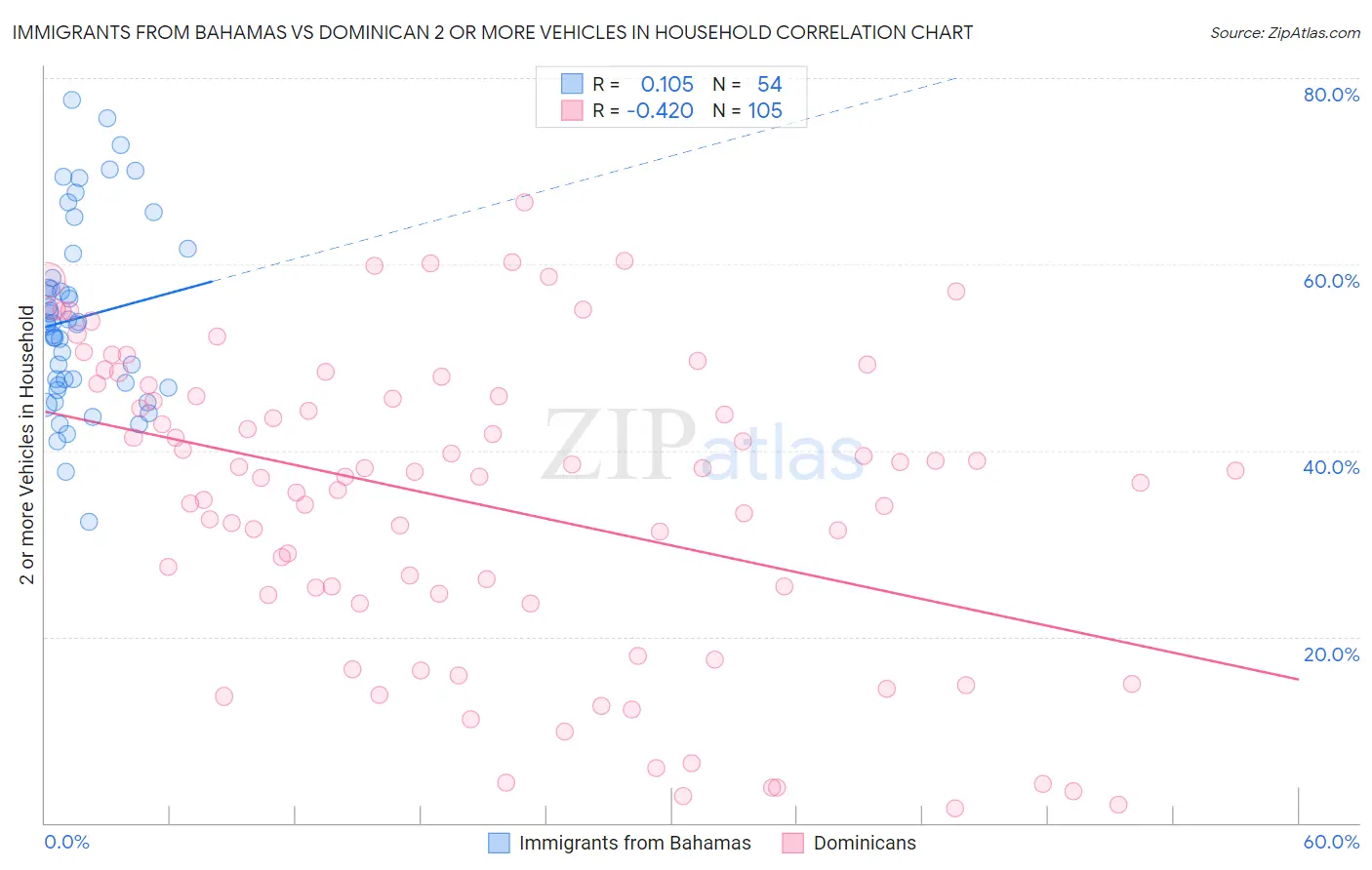 Immigrants from Bahamas vs Dominican 2 or more Vehicles in Household