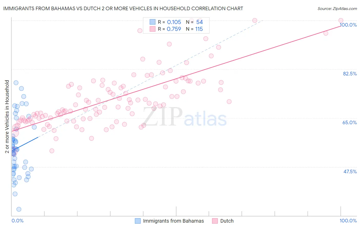 Immigrants from Bahamas vs Dutch 2 or more Vehicles in Household
