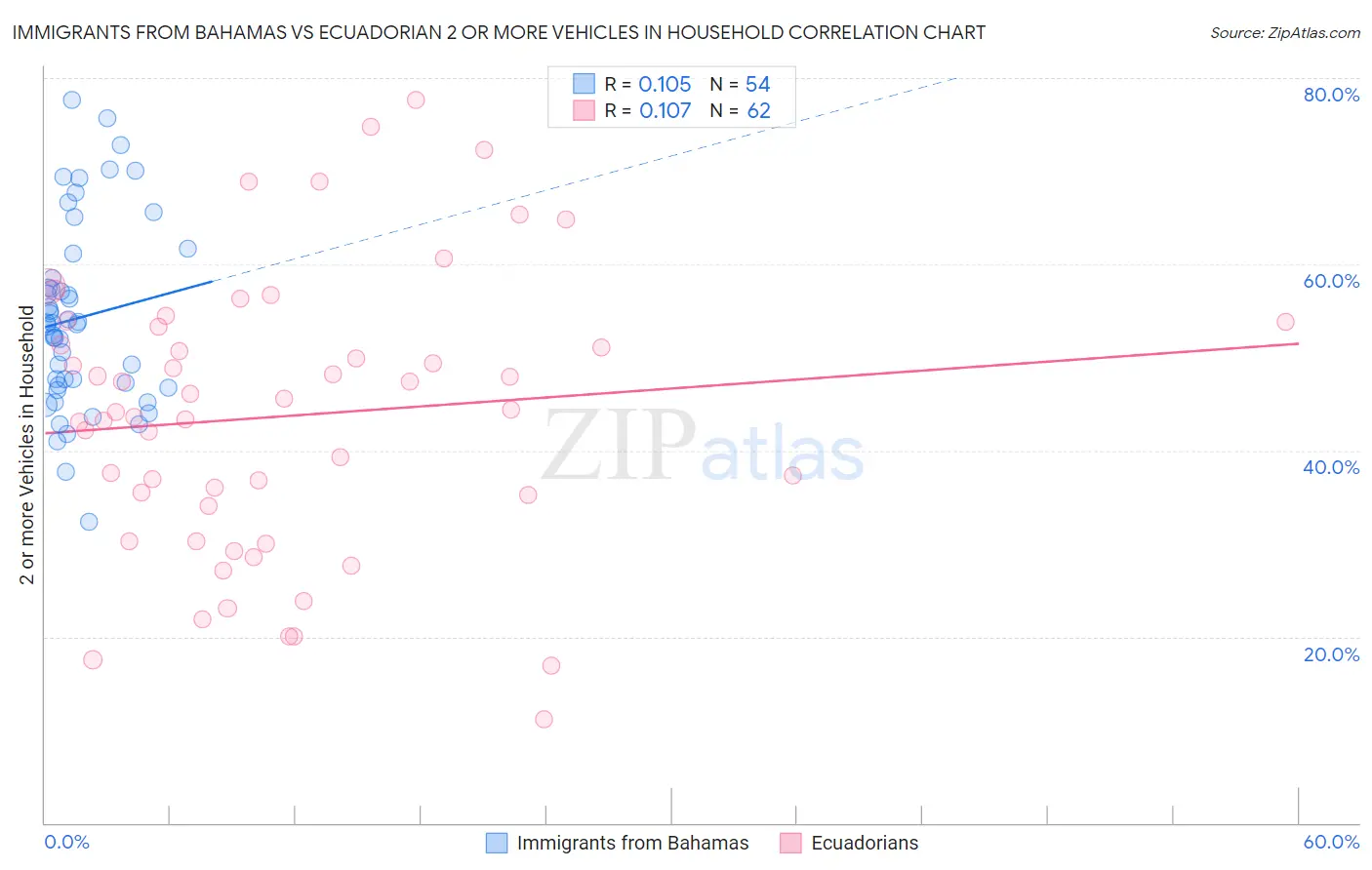 Immigrants from Bahamas vs Ecuadorian 2 or more Vehicles in Household