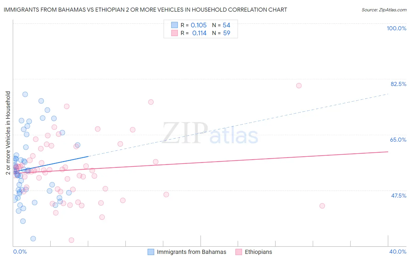 Immigrants from Bahamas vs Ethiopian 2 or more Vehicles in Household