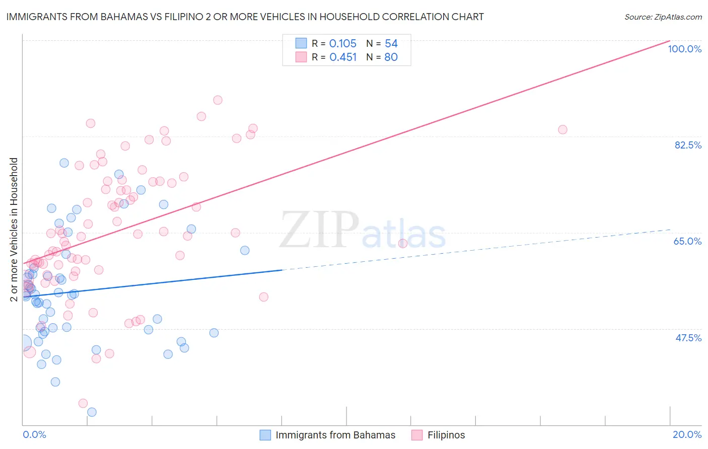 Immigrants from Bahamas vs Filipino 2 or more Vehicles in Household