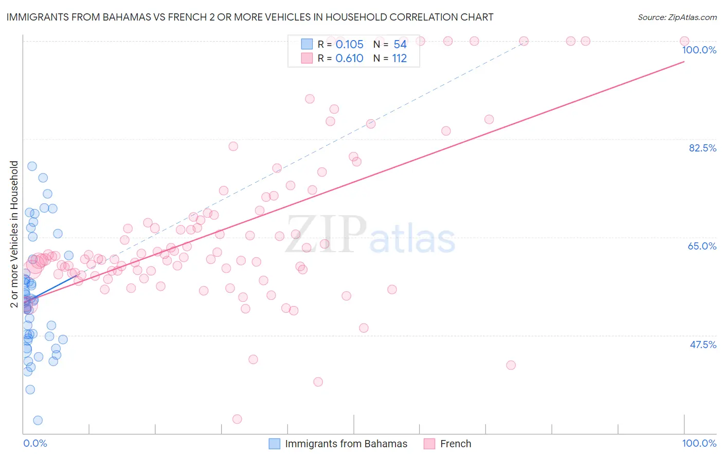 Immigrants from Bahamas vs French 2 or more Vehicles in Household